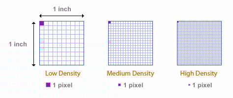 Diagram showing various pixel densities from low to high